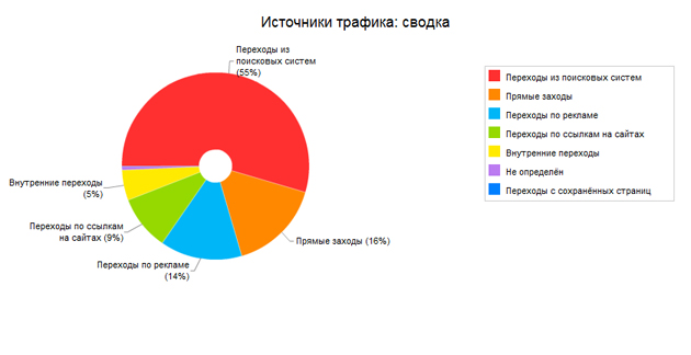 Сводка источников трафика