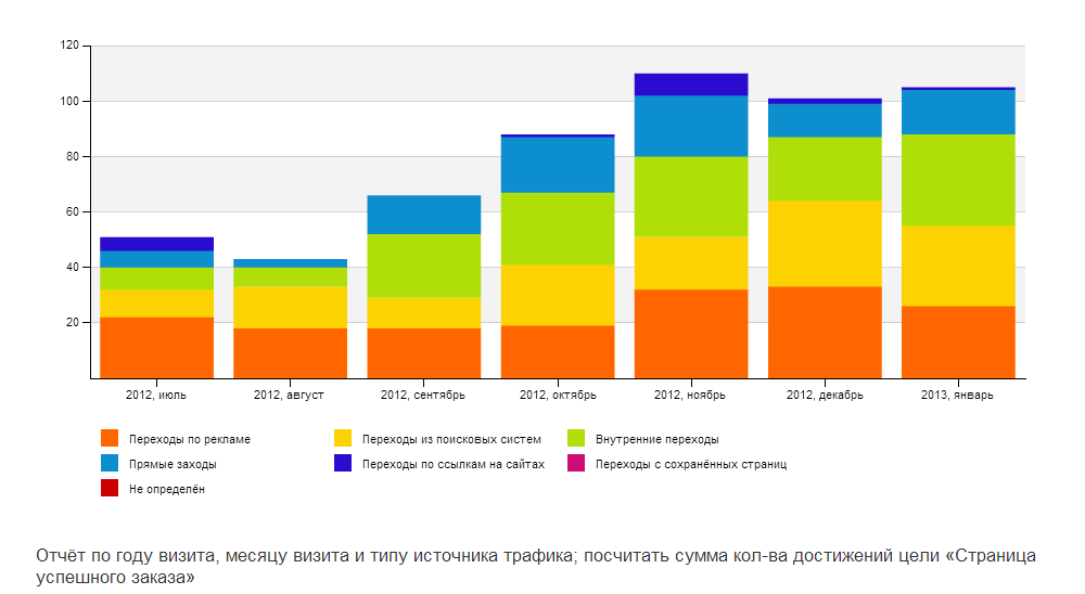Яндекс.Метрика- www.sunnyhair.ru (sunnyhair.ru) - конструктор отчётов- отчёт по году визита, месяцу визита и типу источника трафика; посчитать .png