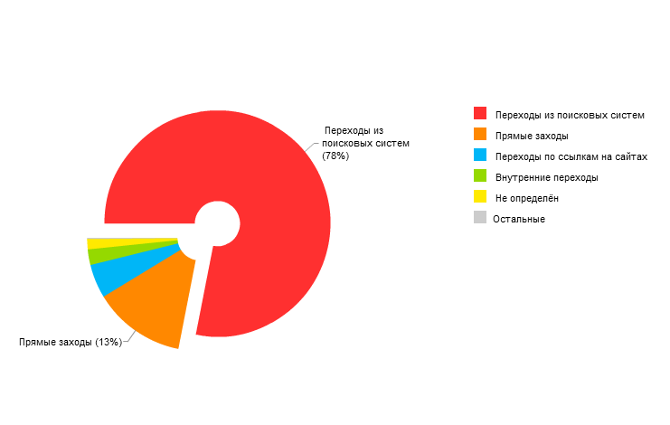 Доля поискового трафика akropol_stat.png