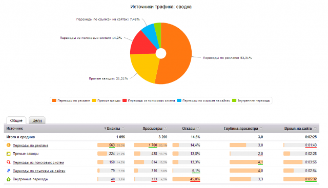 Сводка по источникам трафика